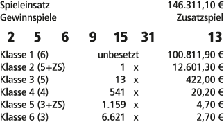 Spieleinsatz 146.311,10 € Gewinnspiele Zusatzspiel 2 5 6 9 15 31 13 Klasse 1 (6) unbesetzt 100.811,90 € Klasse 2 (5+Z...