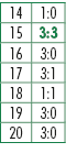 14,1:0,15,3:3,16,3:0,17,3:1,18,1:1,19,3:0,20,3:0
