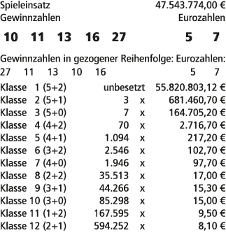 Spieleinsatz 47.543.774,00 € Gewinnzahlen Eurozahlen 10 11 13 16 27 5 7 Gewinnzahlen in gezogener Reihenfolge: Euroza...