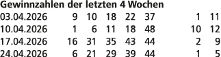 Gewinnzahlen der letzten 4 Wochen 03.04.2026 9 10 18 22 37 1 11 10.04.2026 1 6 11 18 48 10 12 17.04.2026 16 31 35 43 ...