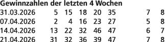 Gewinnzahlen der letzten 4 Wochen 31.03.2026 5 15 18 20 35 7 8 07.04.2026 2 4 16 23 27 5 8 14.04.2026 13 22 32 46 47 ...