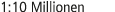 1:10 Millionen