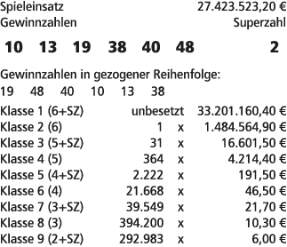 Spieleinsatz 27.423.523,20 € Gewinnzahlen Superzahl 10 13 19 38 40 48 2 Gewinnzahlen in gezogener Reihenfolge: 19 48 ...