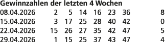 Gewinnzahlen der letzten 4 Wochen 08.04.2026 2 5 14 16 23 36 8 15.04.2026 3 17 25 28 40 42 0 22.04.2026 15 26 27 35 4...