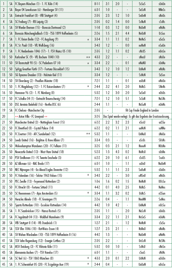 1,SA,FC Bayern M nchen (1) 1. FC K ln (14),,8 1 1,3:1,2:0, ,SsSuS,sUnUn,2,SA,Bayer 04 Leverkusen (6) Hamburger SV (11...