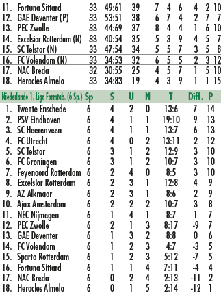  11. Fortuna Sittard 33 49:61 39 7 4 6 4 2 10 12. GAE Deventer (P) 33 53:51 38 6 7 4 2 7 7 13. PEC Zwolle 33 44:69 37...
