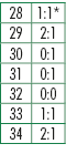 28,1:1*,29,2:1,30,0:1,31,0:1,32,0:0,33,1:1,34,2:1