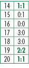 14,1:1,15,0:1,16,0:0,17,3:0,18,3:0,19,2:2,20,1:1
