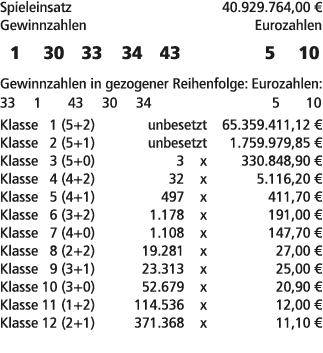 Spieleinsatz 40.929.764,00 € Gewinnzahlen Eurozahlen 1 30 33 34 43 5 10 Gewinnzahlen in gezogener Reihenfolge: Euroza...