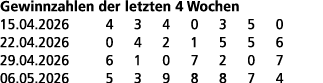 Gewinnzahlen der letzten 4 Wochen 15.04.2026 4 3 4 0 3 5 0 22.04.2026 0 4 2 1 5 5 6 29.04.2026 6 1 0 7 2 0 7 06.05.20...