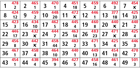1,478,2,465,3,470,4,451,5,459,6,492,7,454,2,1,1,18,2,3,￼,8,424,9,459,10,448,11,472,12,446,13,377,14,425,12,2,20,￼,1,1...