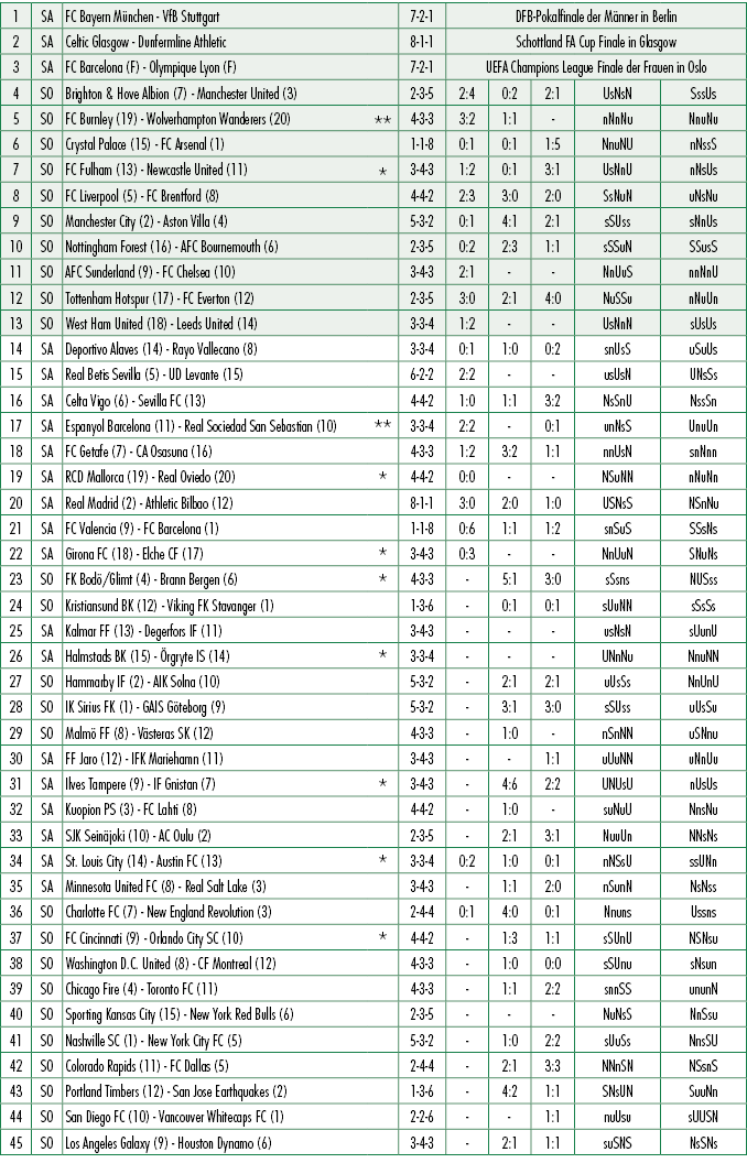 1,SA,FC Bayern M nchen VfB Stuttgart,,7 2 1,DFB Pokalfinale der M nner in Berlin,2,SA,Celtic Glasgow Dunfermline Athl...