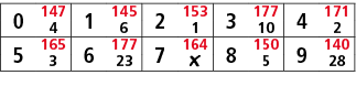 0,147,1,145,2,153,3,177,4,171,4,6,1,10,2,5,165,6,177,7,164,8,150,9,140,3,23,￼,5,28