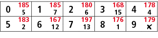 0,185,1,185,2,180,3,168,4,178,5,7,6,15,4,5,183,6,167,7,197,8,176,9,179,2,12,13,1,￼