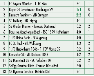 1,FC Bayern M nchen 1. FC K ln,5:1,1,2,Bayer 04 Leverkusen Hamburger SV,1:1,0,3,Eintracht Frankfurt VfB Stuttgart,2:2...