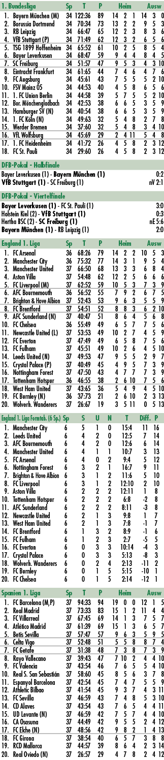 1. Bundesliga Sp T P Heim Ausw 1. Bayern M nchen (M) 34 122:36 89 14 2 1 14 3 0 2. Borussia Dortmund 34 70:34 73 13 2...