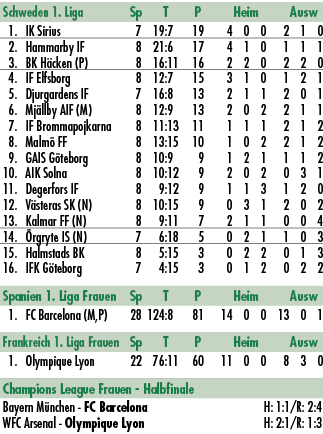 Schweden 1. Liga Sp T P Heim Ausw 1. IK Sirius 7 19:7 19 4 0 0 2 1 0 2. Hammarby IF 8 21:6 17 4 1 0 1 1 1 3. BK H cke...