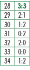 28,3:3,29,2:1,30,1:2,31,0:2,32,2:0,33,0:0,34,1:2