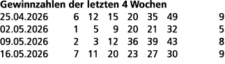 Gewinnzahlen der letzten 4 Wochen 25.04.2026 6 12 15 20 35 49 9 02.05.2026 1 5 9 20 21 32 5 09.05.2026 2 3 12 36 39 4...