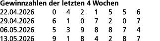 Gewinnzahlen der letzten 4 Wochen 22.04.2026 0 4 2 1 5 5 6 29.04.2026 6 1 0 7 2 0 7 06.05.2026 5 3 9 8 8 7 4 13.05.20...