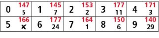 0,147,1,145,2,153,3,177,4,171,5,7,2,11,3,5,166,6,177,7,164,8,150,9,140,￼,24,1,6,29