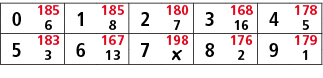 0,185,1,185,2,180,3,168,4,178,6,8,7,16,5,5,183,6,167,7,198,8,176,9,179,3,13,￼,2,1