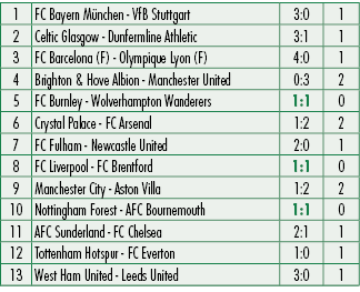 1,FC Bayern M nchen VfB Stuttgart,3:0,1,2,Celtic Glasgow Dunfermline Athletic,3:1,1,3,FC Barcelona (F) Olympique Lyon...