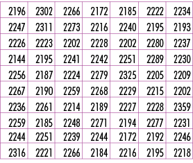 2196,2302,2266,2172,2185,2222,2234,2247,2311,2273,2216,2240,2195,2193,2226,2223,2202,2228,2202,2280,2237,2144,2195,22...