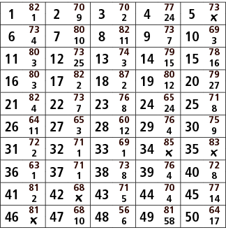 1,82,2,70,3,70,4,77,5,73,1,9,2,24,￼,6,73,7,80,8,82,9,73,10,69,4,10,11,7,3,11,80,12,73,13,74,14,79,15,78,3,25,3,15,16,...