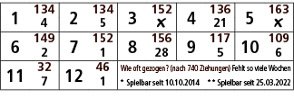1,134,2,134,3,152,4,136,5,163,4,5,￼,21,￼,6,149,7,152,8,156,9,117,10,109,2,1,28,5,6,11,32,12,46,Wie oft gezogen? (nach...
