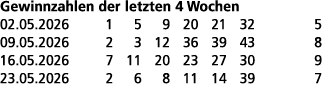 Gewinnzahlen der letzten 4 Wochen 02.05.2026 1 5 9 20 21 32 5 09.05.2026 2 3 12 36 39 43 8 16.05.2026 7 11 20 23 27 3...