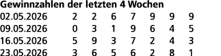 Gewinnzahlen der letzten 4 Wochen 02.05.2026 2 2 6 7 9 9 9 09.05.2026 0 3 1 9 6 4 5 16.05.2026 5 9 3 7 2 4 3 23.05.20...