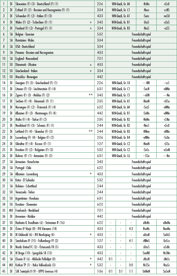 1,DI,Slowenien (F) (3) Deutschland (F) (1),,2 2 6,WM Quali, Gr. A4, NsNn, sSsU,2,DI,Estland (F) (2) Bosnien und Herze...