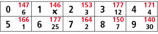 0,147,1,146,2,153,3,177,4,171,6,￼,3,12,4,5,166,6,177,7,164,8,150,9,140,1,25,2,7,30