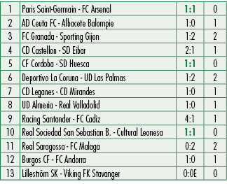1,Paris Saint Germain FC Arsenal,1:1,0,2,AD Ceuta FC Albacete Balompie,1:0,1,3,FC Granada Sporting Gijon,1:2,2,4,CD C...
