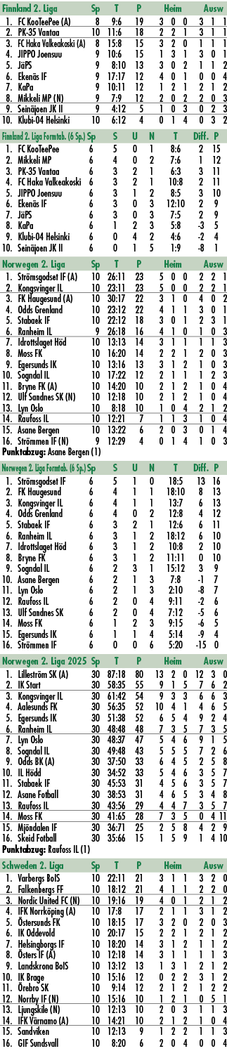 Finnland 2. Liga Sp T P Heim Ausw 1. FC KooTeePee (A) 8 9:6 19 3 0 0 3 1 1 2. PK 35 Vantaa 10 11:6 18 2 2 1 3 1 1 3. ...