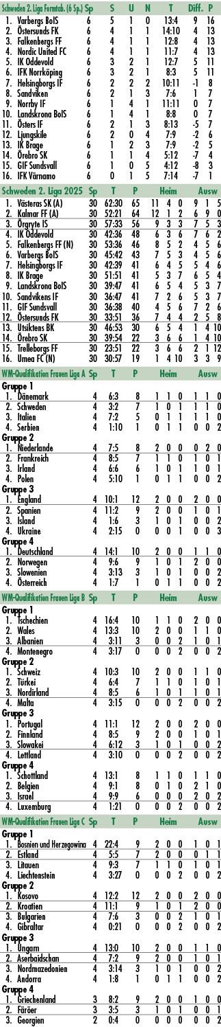 Schweden 2. Liga Formtab. (6 Sp.) Sp S U N T Diff. P 1. Varbergs BoIS 6 5 1 0 13:4 9 16 2. stersunds FK 6 4 1 1 14:1...