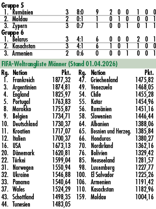 Gruppe 5 1. Rum nien 3 8:0 9 2 0 0 1 0 0 2. Moldau 2 0:1 1 0 1 0 0 0 1 3. Zypern 3 0:7 1 0 0 1 0 1 1 Gruppe 6 1. Bela...