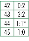 42,0:2,43,3:2,44,1:1*,45,1:0