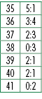 35,5:1,36,3:4,37,2:3,38,0:3,39,2:1,40,2:1,41,0:2