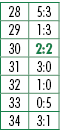 28,5:3,29,1:3,30,2:2,31,3:0,32,1:0,33,0:5,34,3:1