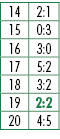 14,2:1,15,0:3,16,3:0,17,5:2,18,3:2,19,2:2,20,4:5