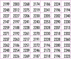 2199,2303,2268,2174,2186,2224,2235,2248,2312,2275,2219,2241,2196,2194,2227,2227,2206,2230,2205,2282,2240,2147,2197,22...