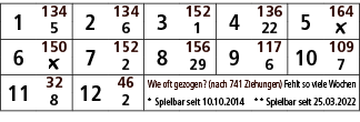 1,134,2,134,3,152,4,136,5,164,5,6,1,22,￼,6,150,7,152,8,156,9,117,10,109,￼,2,29,6,7,11,32,12,46,Wie oft gezogen? (nach...