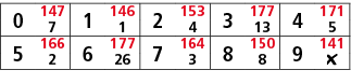0,147,1,146,2,153,3,177,4,171,7,1,4,13,5,5,166,6,177,7,164,8,150,9,141,2,26,3,8,￼