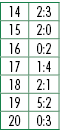 14,2:3,15,2:0,16,0:2,17,1:4,18,2:1,19,5:2,20,0:3