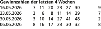 Gewinnzahlen der letzten 4 Wochen 16.05.2026 7 11 20 23 27 30 9 23.05.2026 2 6 8 11 14 39 7 30.05.2026 3 10 14 27 41 ...