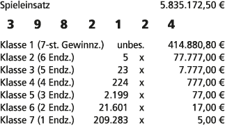 Spieleinsatz 5.835.172,50 € 3 9 8 2 1 2 4 Klasse 1 (7 st. Gewinnz.) unbes. 414.880,80 € Klasse 2 (6 Endz.) 5 x 77.777...