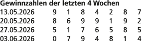 Gewinnzahlen der letzten 4 Wochen 13.05.2026 9 1 8 4 2 8 7 20.05.2026 8 6 9 9 1 9 2 27.05.2026 5 1 7 6 5 8 5 03.06.20...