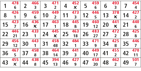 1,478,2,466,3,471,4,452,5,459,6,493,7,454,6,3,2,￼,6,3,4,8,426,9,459,10,449,11,473,12,446,13,378,14,427,1,6,2,3,5,￼,2,...